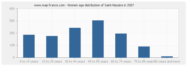 Women age distribution of Saint-Nazaire in 2007