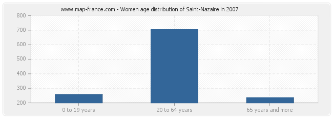 Women age distribution of Saint-Nazaire in 2007