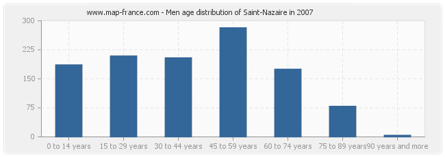 Men age distribution of Saint-Nazaire in 2007