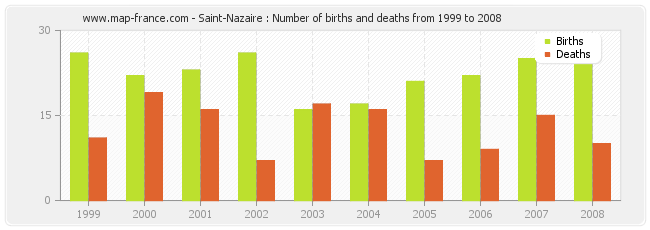 Saint-Nazaire : Number of births and deaths from 1999 to 2008