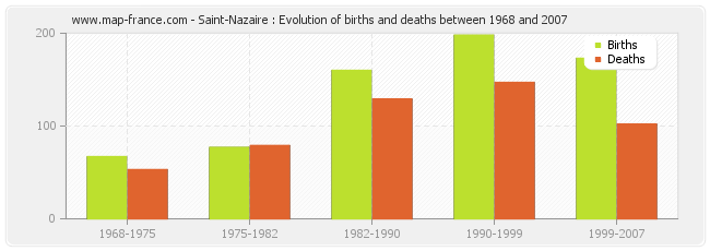 Saint-Nazaire : Evolution of births and deaths between 1968 and 2007