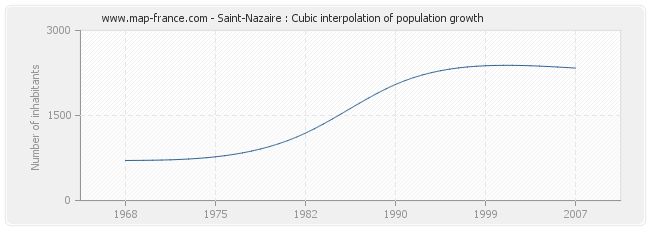 Saint-Nazaire : Cubic interpolation of population growth