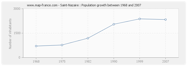 Population Saint-Nazaire