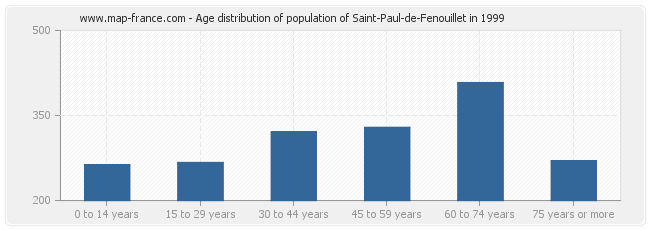 Age distribution of population of Saint-Paul-de-Fenouillet in 1999