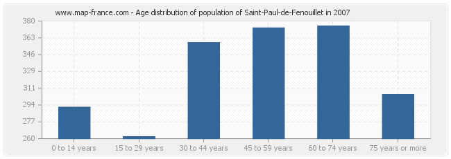 Age distribution of population of Saint-Paul-de-Fenouillet in 2007