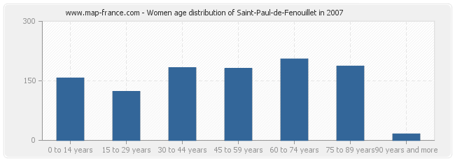 Women age distribution of Saint-Paul-de-Fenouillet in 2007