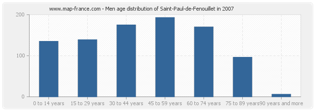 Men age distribution of Saint-Paul-de-Fenouillet in 2007