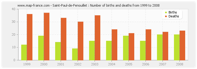Saint-Paul-de-Fenouillet : Number of births and deaths from 1999 to 2008