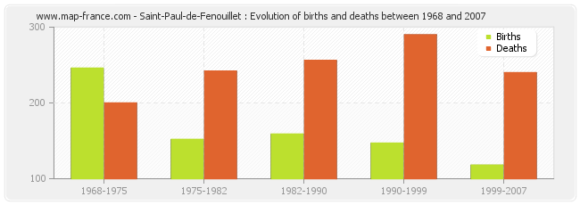 Saint-Paul-de-Fenouillet : Evolution of births and deaths between 1968 and 2007