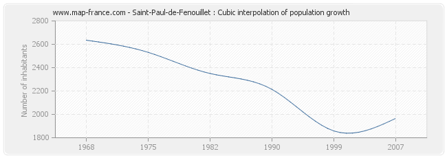 Saint-Paul-de-Fenouillet : Cubic interpolation of population growth