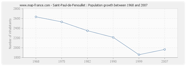 Population Saint-Paul-de-Fenouillet