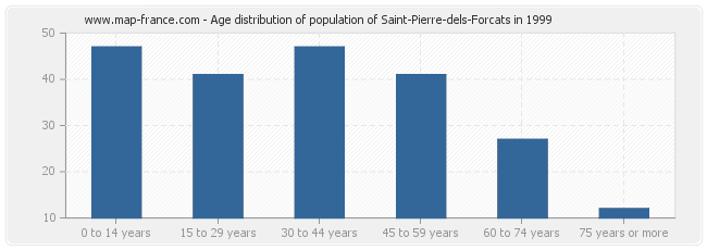 Age distribution of population of Saint-Pierre-dels-Forcats in 1999