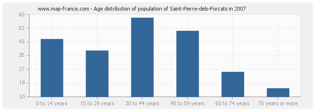 Age distribution of population of Saint-Pierre-dels-Forcats in 2007