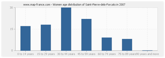Women age distribution of Saint-Pierre-dels-Forcats in 2007