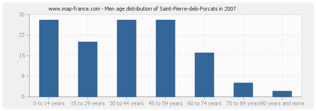 Men age distribution of Saint-Pierre-dels-Forcats in 2007