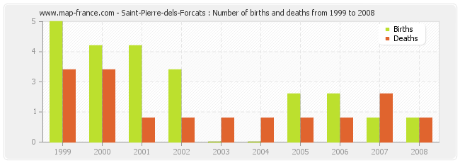 Saint-Pierre-dels-Forcats : Number of births and deaths from 1999 to 2008