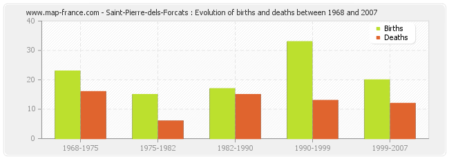 Saint-Pierre-dels-Forcats : Evolution of births and deaths between 1968 and 2007
