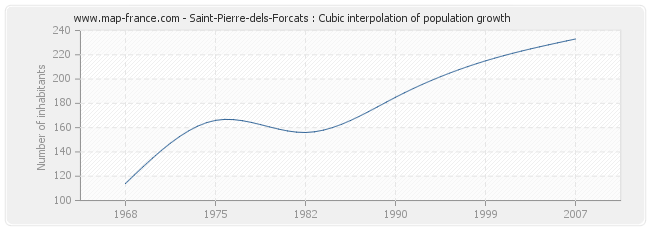 Saint-Pierre-dels-Forcats : Cubic interpolation of population growth