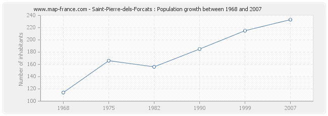 Population Saint-Pierre-dels-Forcats