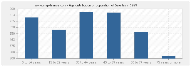 Age distribution of population of Saleilles in 1999