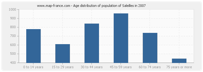 Age distribution of population of Saleilles in 2007