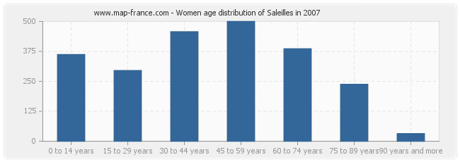 Women age distribution of Saleilles in 2007