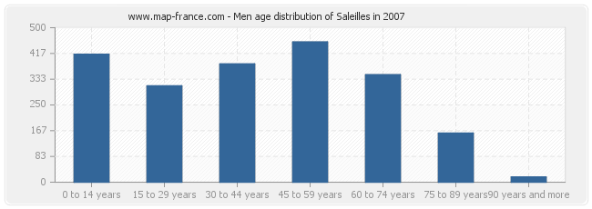 Men age distribution of Saleilles in 2007