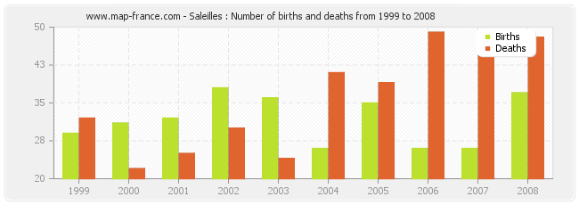 Saleilles : Number of births and deaths from 1999 to 2008