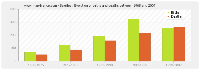 Saleilles : Evolution of births and deaths between 1968 and 2007