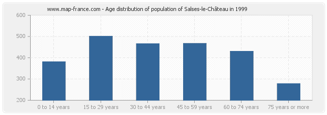 Age distribution of population of Salses-le-Château in 1999