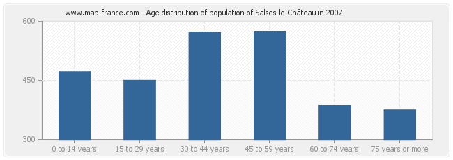 Age distribution of population of Salses-le-Château in 2007