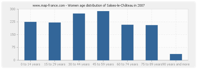 Women age distribution of Salses-le-Château in 2007