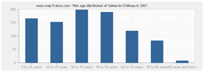 Men age distribution of Salses-le-Château in 2007