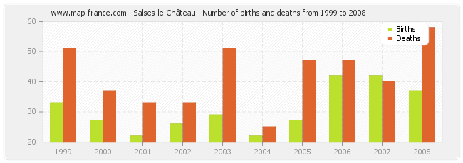 Salses-le-Château : Number of births and deaths from 1999 to 2008