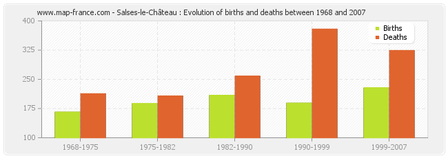 Salses-le-Château : Evolution of births and deaths between 1968 and 2007
