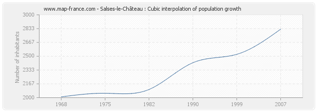 Salses-le-Château : Cubic interpolation of population growth