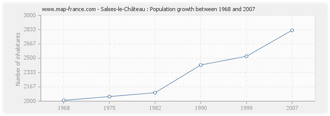 Population Salses-le-Château