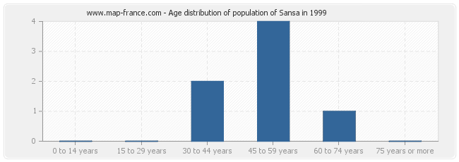 Age distribution of population of Sansa in 1999