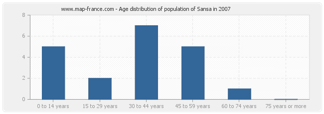 Age distribution of population of Sansa in 2007