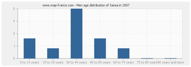 Men age distribution of Sansa in 2007