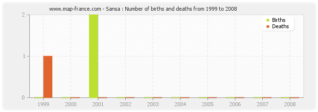 Sansa : Number of births and deaths from 1999 to 2008