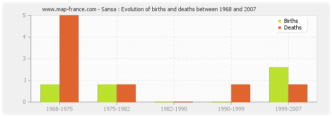 Sansa : Evolution of births and deaths between 1968 and 2007