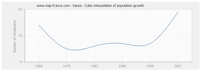 Sansa : Cubic interpolation of population growth