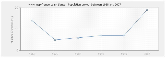 Population Sansa