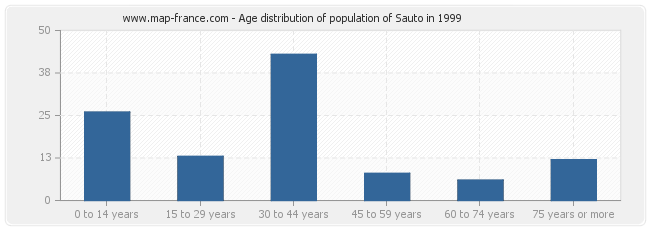 Age distribution of population of Sauto in 1999