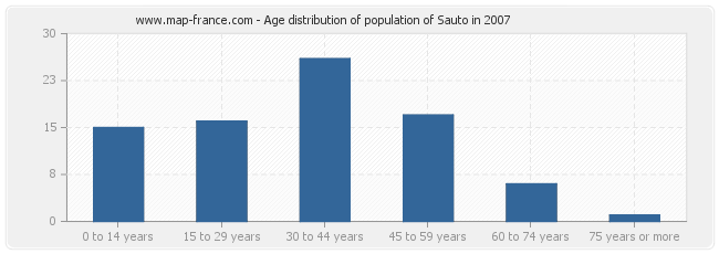 Age distribution of population of Sauto in 2007