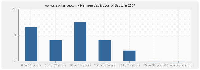 Men age distribution of Sauto in 2007