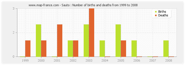 Sauto : Number of births and deaths from 1999 to 2008