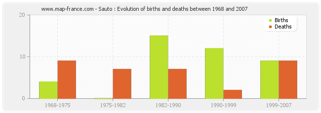 Sauto : Evolution of births and deaths between 1968 and 2007