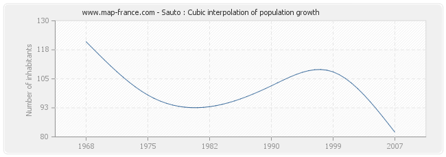 Sauto : Cubic interpolation of population growth